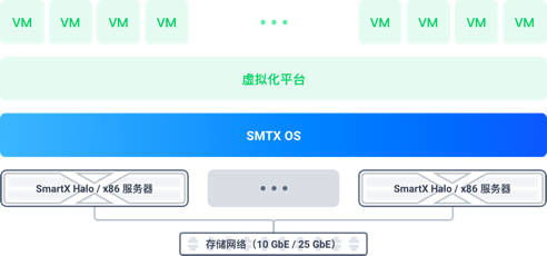 超融合與服務(wù)器虛擬化 差異、聯(lián)系與主流廠商解析
