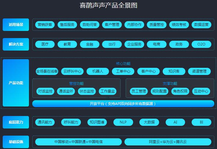 喜鵲聲聲智能客服機(jī)器人 全天候服務(wù)，讓溝通無間斷